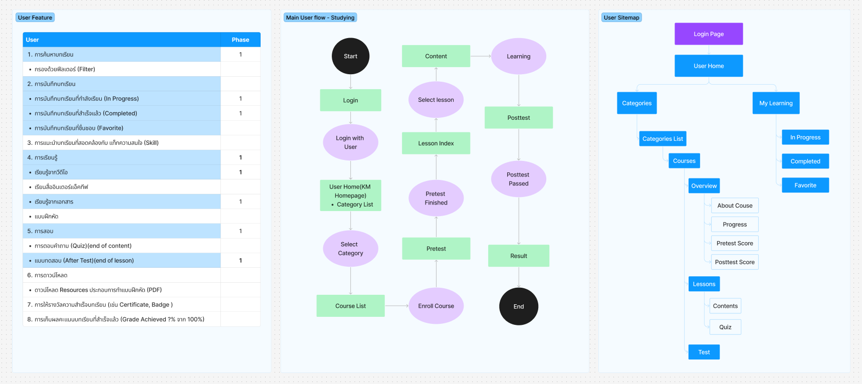 KM Platform User Flow