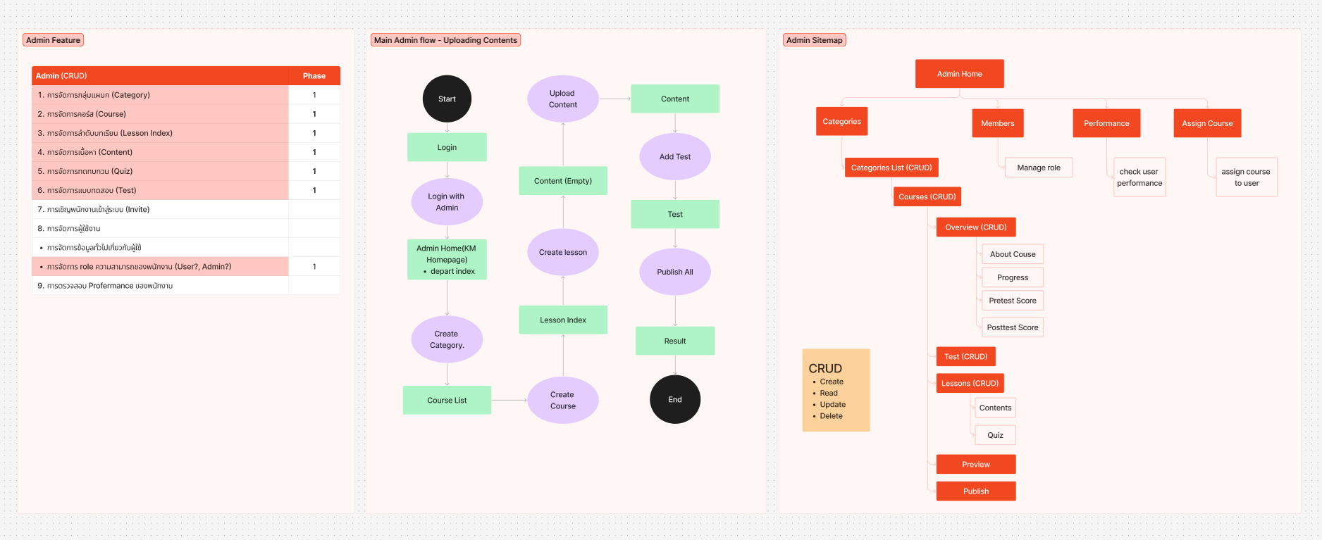 KM Platform Admin Flow